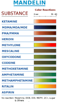 Mecke Reagent Color Chart